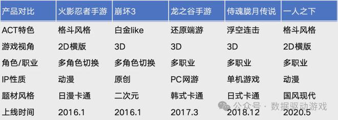 立项准备 游戏市场分析框架PP电子网站ARPG游戏(图7)