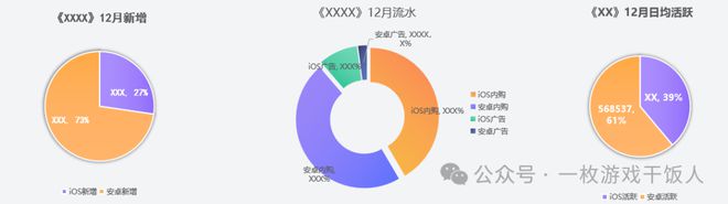 怎么做一份游戏数据日月周报PP电子试玩【运营攻略】(图3)