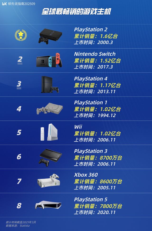 PS5第8wii排第5第一名狂销超16亿台PP电子免费试玩模拟器世界游戏主机之王：(图3)