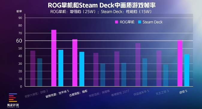 但Steam Deck好像也没输丨凰家评测PP电子模拟器实测30天ROG掌机确实赢了(图20) 但Steam Deck好像也没输丨凰家评测PP电子模拟器实测30天ROG掌机确实赢了(图20)