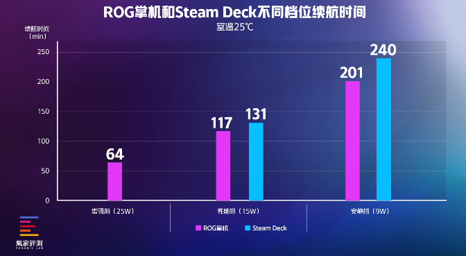 但Steam Deck好像也没输丨凰家评测PP电子模拟器实测30天ROG掌机确实赢了(图30) 但Steam Deck好像也没输丨凰家评测PP电子模拟器实测30天ROG掌机确实赢了(图30)