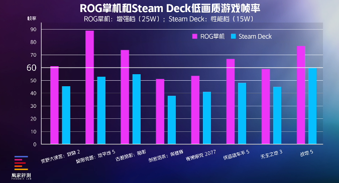 但Steam Deck好像也没输丨凰家评测PP电子模拟器实测30天ROG掌机确实赢了(图39) 但Steam Deck好像也没输丨凰家评测PP电子模拟器实测30天ROG掌机确实赢了(图39)